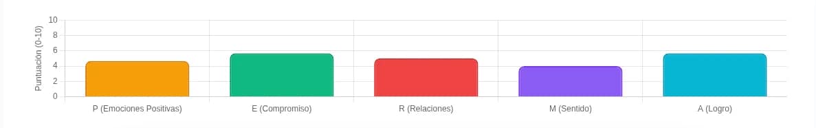 Ejemplo de visualización de datos en la plataforma de psicometría: gráfico de análisis de bienestar integrado en un sistema de evaluación de 7 niveles para el desarrollo del talento.